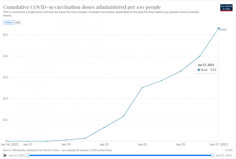 Menos de 0,5% da população brasileira recebeu a primeira dose até ontem (27)